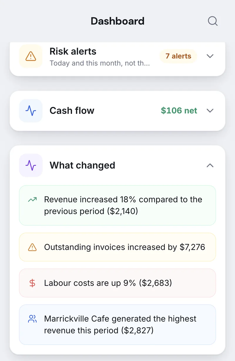 The Dashboard on a phone: risk alerts, cash flow, and What changed listing revenue, outstanding invoices, labour costs and the top client for the period